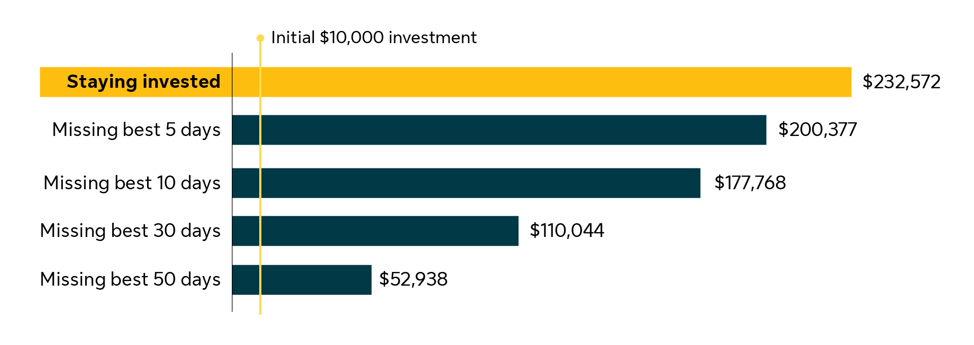 Bar chart showing the impact on investment returns of missing the best stock market days, based on a $10,000 investment made on January 1, 1985. Returns range from $232,572 for staying fully invested to $52,938 when missing the best 50 days over the investment period. Source: Morningstar