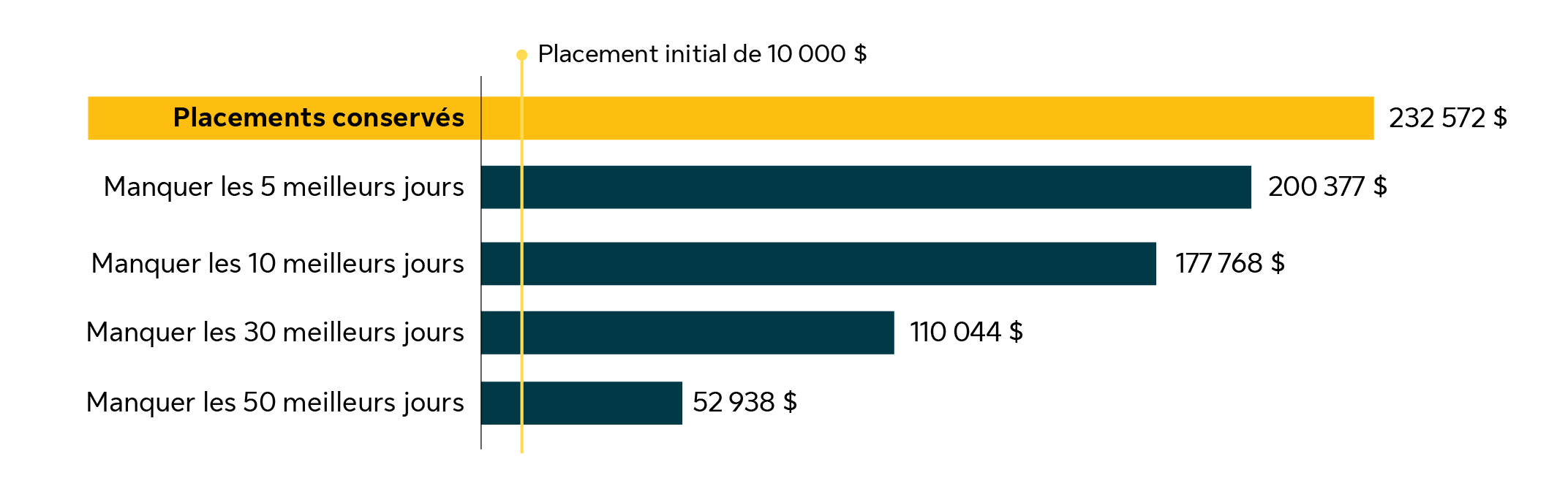 Diagramme en barres montrant l'impact sur les rendements des investissements en cas d'absence lors des meilleures journées boursières, basé sur un investissement de 10 000 $ effectué le 1er janvier 1985. Les rendements varient de 232 572 $ pour un investissement continu à 52 938 $ en cas d'absence lors des 50 meilleures journées sur la période d'investissement. Source : Morningstar.&nbsp;
